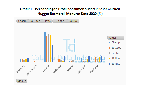 Grafik 1 - Perbandingan Profil Konsumen 5 Merek Besar Chicken Nugget Bermerek Menurut Kota 2020