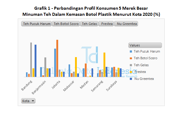 Grafik 1 - Perbandingan Profil Konsumen 5 Merek Besar Minuman Teh Dalam Kemasan Botol Plastik Menurut Kota 2020
