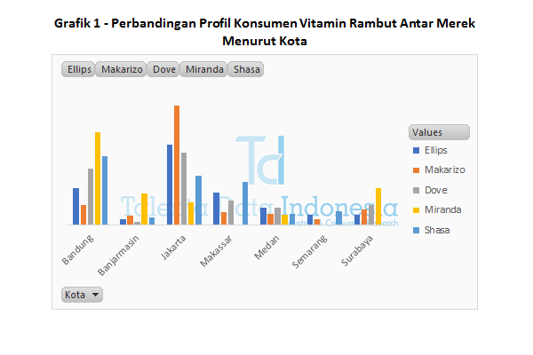 Grafik 1 Perbandingan Profil Konsumen Vitamin Rambut Antar Merek Menurut Kota