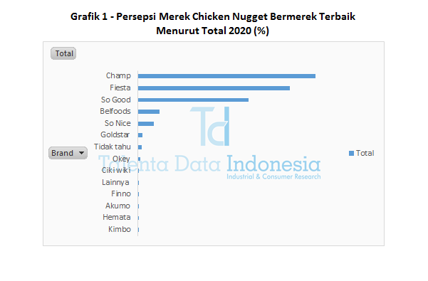 Grafik 1 - Persepsi Merek Chicken Nugget Bermerek Terbaik Menurut Total 2020