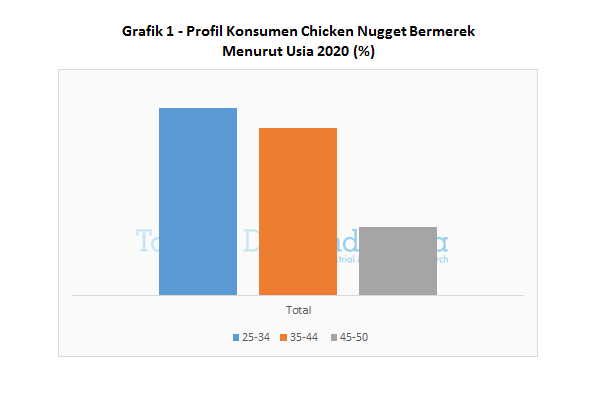 Grafik 1 - Profil Konsumen Chicken Nugget Bermerek