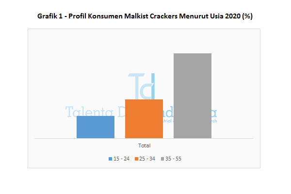 Grafik 1 Profil Konsumen Malkist Crackers Menurut Usia 2020