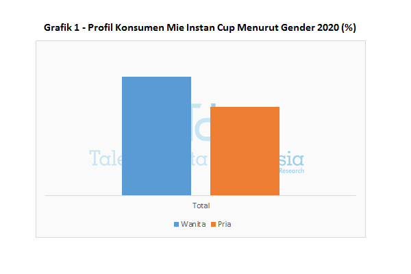 Grafik 1 - Profil Konsumen Mie Instan Cup Menurut Gender 2020