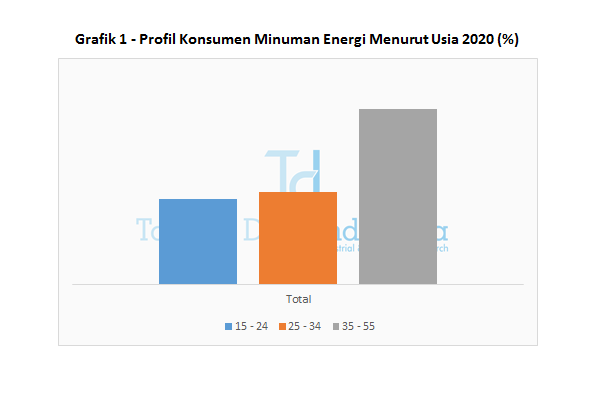 Grafik 1 - Profil Konsumen Minuman Energi Menurut Usia 2020