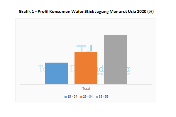 Grafik 1 Profil Konsumen Wafer Stick Jagung Menurut Usia 2020