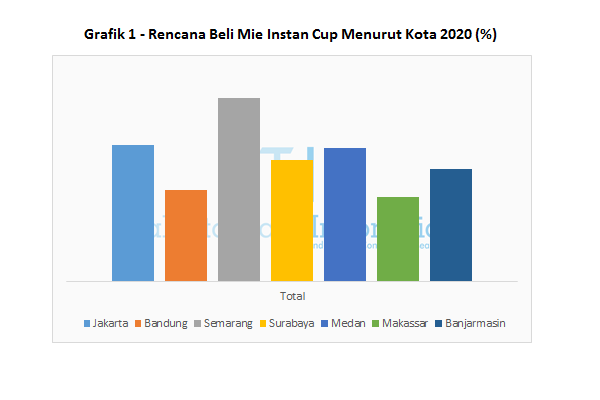 Grafik 1 - Rencana Beli Mie Instan Cup Menurut Kota 2020