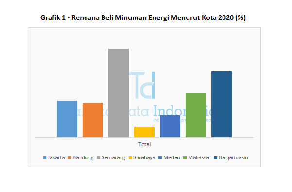 Grafik 1 - Rencana Beli Minuman Energi Menurut Kota 2020