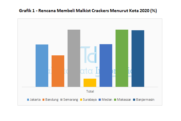 Grafik 1 Rencana Membeli Malkist Crackers Menurut Kota 2020