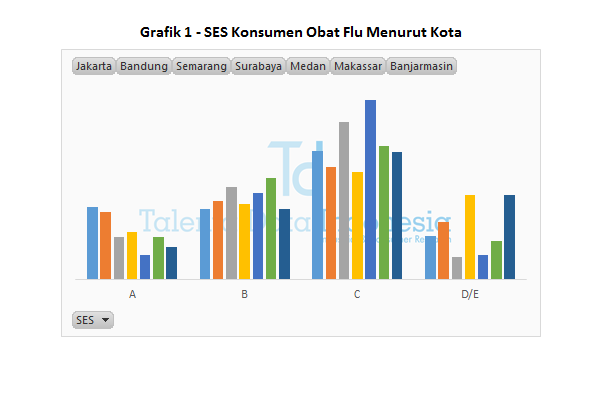 Grafik 1 SES Konsumen Obat Flu Menurut Kota