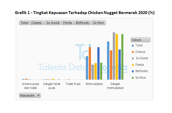 Grafik 1 - Tingkat Kepuasan Terhadap Chicken Nugget Bermerek 2020
