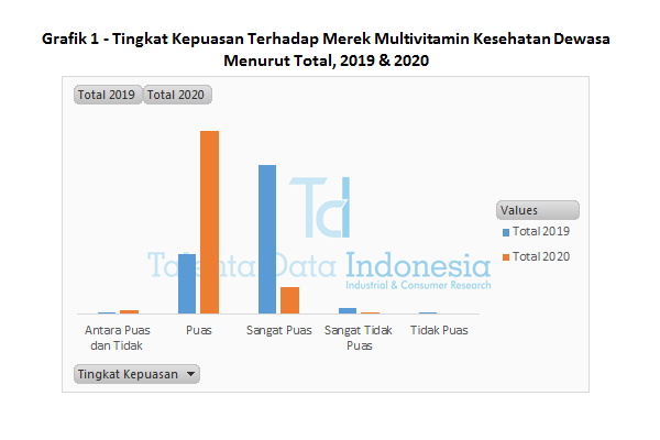 Grafik 1 Tingkat Kepuasan Terhadap Merek Multivitamin Kesehatan Dewasa Menurut Total 2020