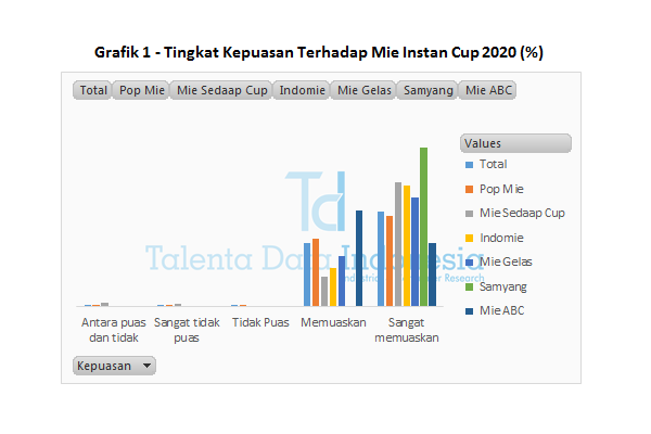 Grafik 1 - Tingkat Kepuasan Terhadap Mie Instan Cup 2020