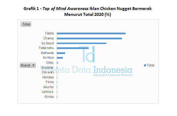 Grafik 1 - Top of Mind Awareness Iklan Chicken Nugget Bermerek Menurut Total 2020