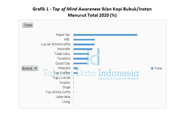 Grafik 1 - Top of Mind Awareness Iklan Kopi Bubuk atau Instan Menurut Total 2020