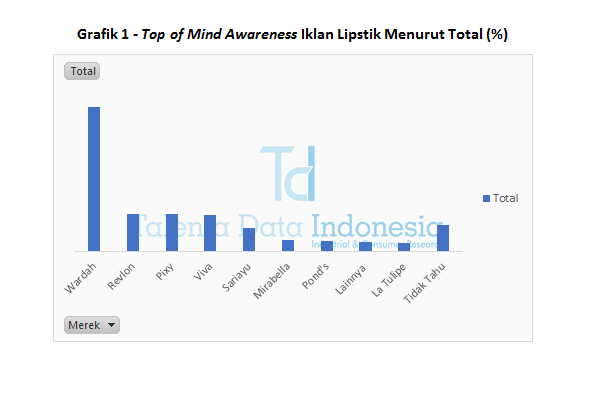 Grafik 1 Top of Mind Awareness Iklan Lipstik Menurut Total