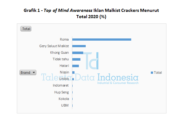 Grafik 1 Top of Mind Awareness Iklan Malkist Crackers Menurut Total 2020