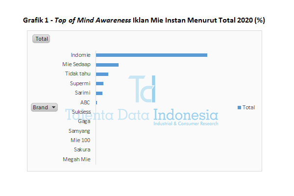 Grafik 1 - Top of Mind Awareness Iklan Mie Instan Menurut Total 2020