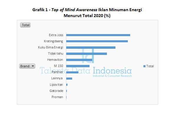 Grafik 1 - Top of Mind Awareness Iklan Minuman Energi Menurut Total 2020