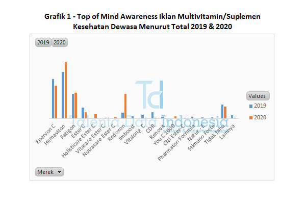 Grafik 1 Top of Mind Awareness Iklan Multivitamin Kesehatan Dewasa Menurut Total 2020