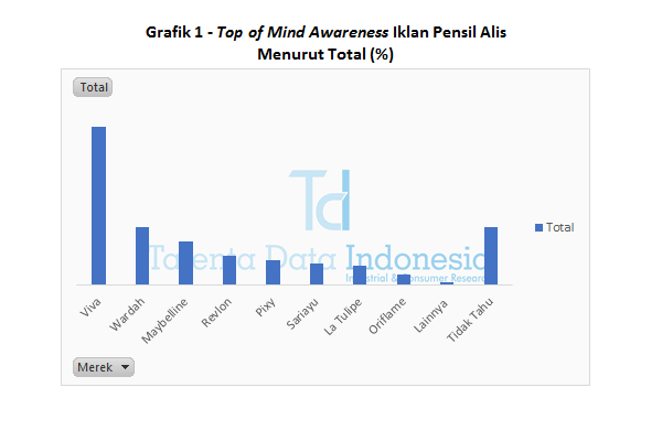 Grafik 1 Top of Mind Awareness Iklan Pensil Alis Menurut Total