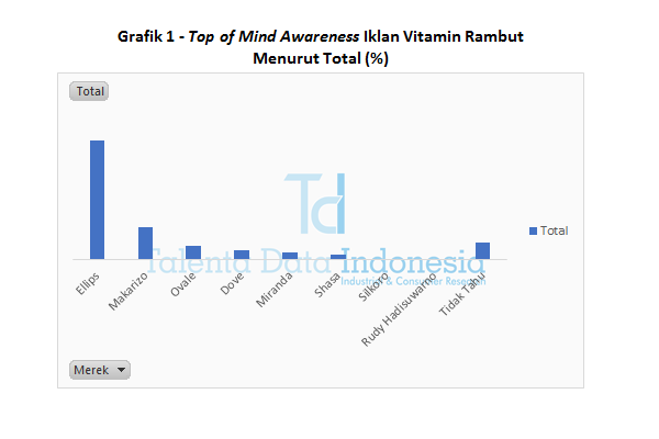 Grafik 1 Top of Mind Awareness Iklan Vitamin Rambut Menurut Total