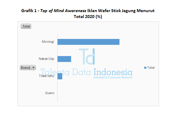 Grafik 1 Top of Mind Awareness Iklan Wafer Stick Jagung Menurut Total 2020