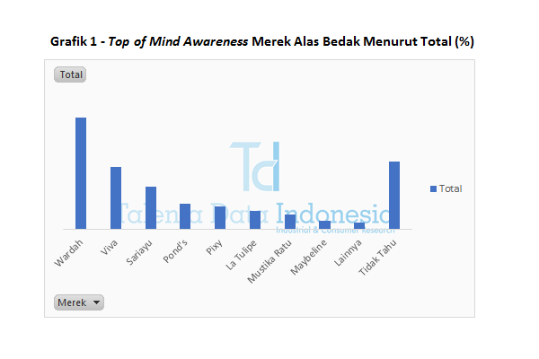 Grafik 1 Top of Mind Awareness Merek Alas Bedak Menurut Total