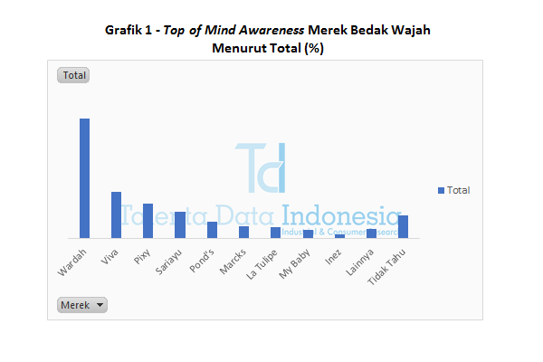 Grafik 1 Top of Mind Awareness Merek Bedak Wajah Menurut Total