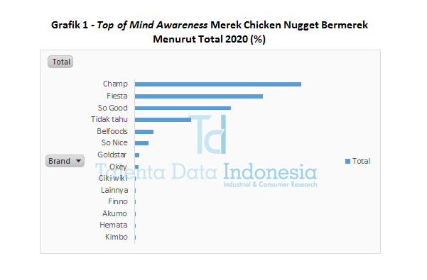 Grafik 1 - Top of Mind Awareness Merek Chicken Nugget Bermerek Menurut Total 2020