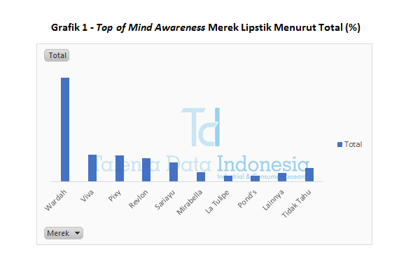 Grafik 1 Top of Mind Awareness Merek Lipstik Menurut Total