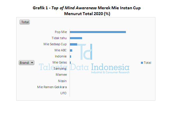 Grafik 1 - Top of Mind Awareness Merek Mie Instan Cup