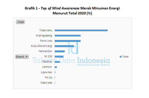 Grafik 1 - Top of Mind Awareness Merek Minuman Energi Menurut Total 2020