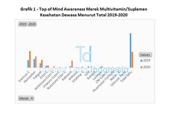 Grafik 1 Top of Mind Awareness Merek Multivitamin Kesehatan Dewasa Menurut Total 2020