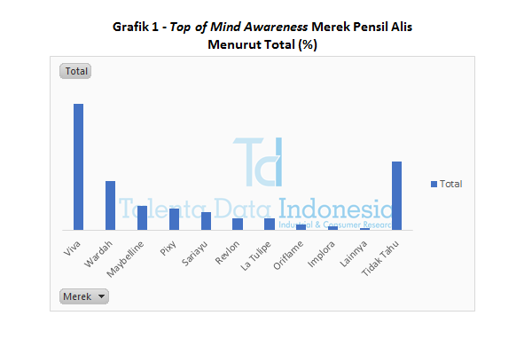 Grafik 1 Top of Mind Awareness Merek Pensil Alis Menurut Total