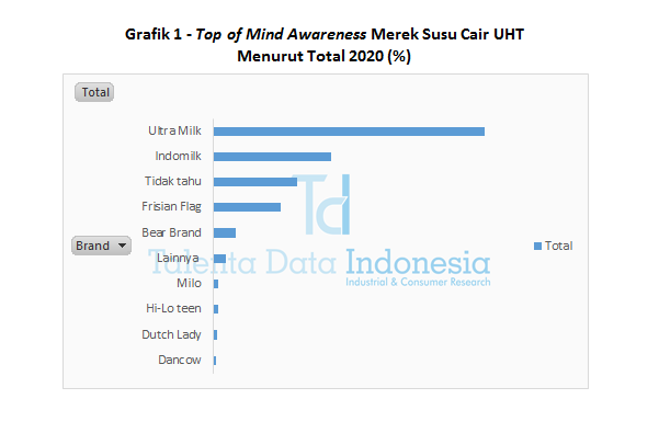 Grafik 1 - Top of Mind Awareness Merek Susu Cair UHT