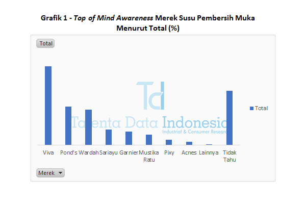 Grafik 1 Top of Mind Awareness Merek Susu Pembersih Muka Menurut Total