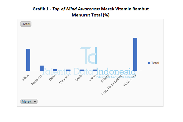 Grafik 1 Top of Mind Awareness Merek Vitamin Rambut Menurut Total