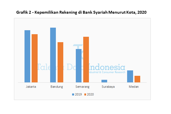 Grafik 2 Kepemilikan Rekening di Bank Syariah Menurut Kota 2020