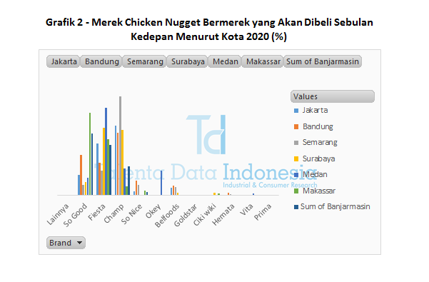 Grafik 2 - Merek Chicken Nugget Bermerek yang Akan Dibeli Sebulan Kedepan Menurut Kota 2020
