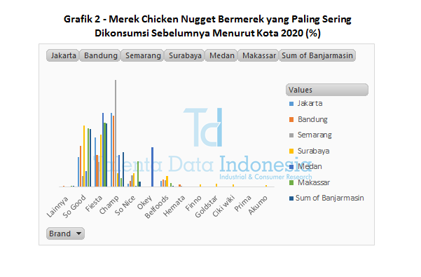 Grafik 2 - Merek Chicken Nugget Bermerek yang Paling Sering Dikonsumsi Sebelumnya Menurut Kota 2020