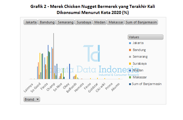 Grafik 2 - Merek Chicken Nugget Bermerek yang Terakhir Kali Dikonsumsi Menurut Kota 2020