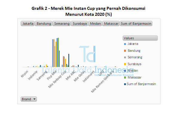 Grafik 2 - Merek Mie Instan Cup yang Pernah Dikonsumsi