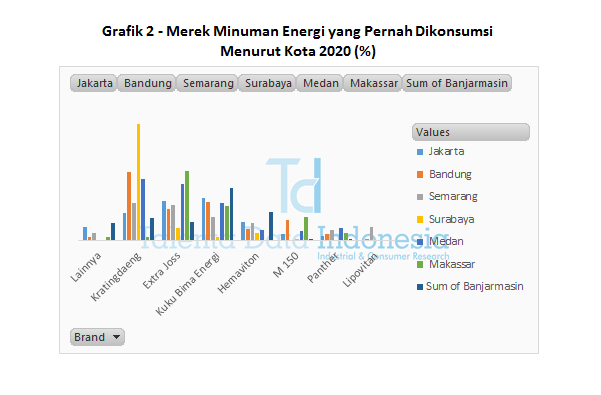 Grafik 2 - Merek Minuman Energi yang Pernah Dikonsumsi