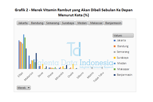 Grafik 2 Merek Vitamin Rambut yang Akan Dibeli Sebulan Kedepan Menurut Kota