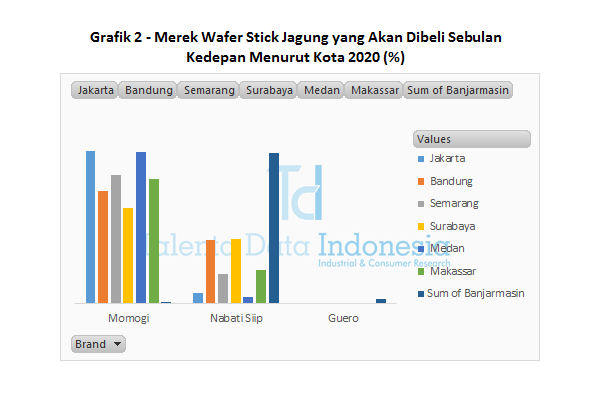 Grafik 2 Merek Wafer Stick Jagung yang Akan Dibeli Sebulan Kedepan Menurut Kota 2020