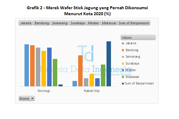 Grafik 2 Merek Wafer Stick Jagung yang Pernah Dikonsumsi Menurut Kota 2020