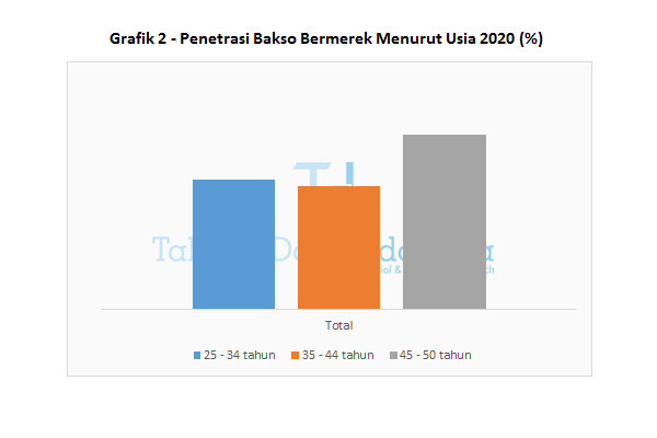 Grafik 2 - Penetrasi Bakso Bermerek Menurut Usia 2020