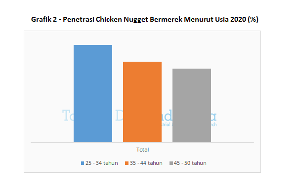 Grafik 2 - Penetrasi Chicken Nugget Bermerek Menurut Usia 2020