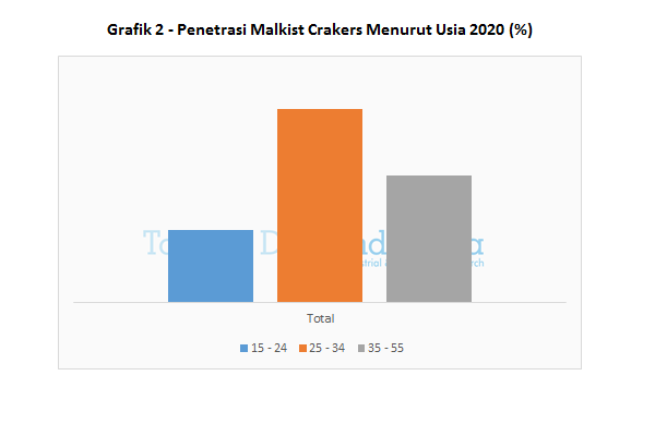 Grafik 2 Penetrasi Malkist Creakers Menurut Usia 2020