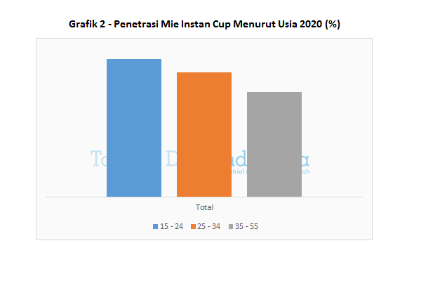 Grafik 2 - Penetrasi Mie Instan Cup Menurut Usia 2020